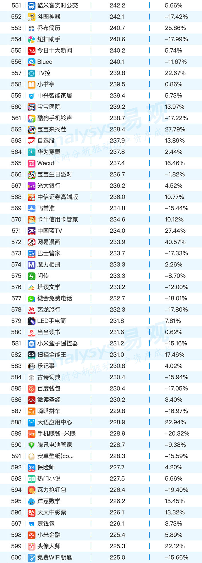 2月AppTOP1000排行榜，看各路英雄年后首秀！