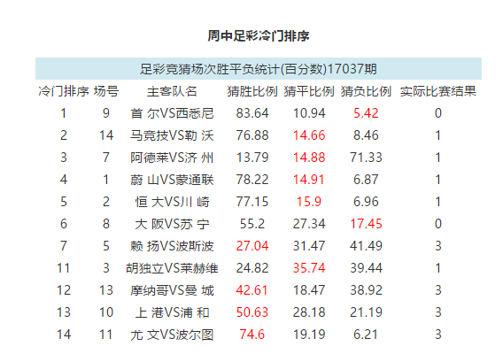 新浪亚冠(亚冠多场冷门造14场头奖二等皆空开 奖池滚存754万)