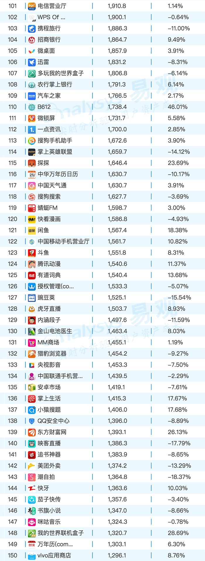 2月AppTOP1000排行榜，看各路英雄年后首秀！