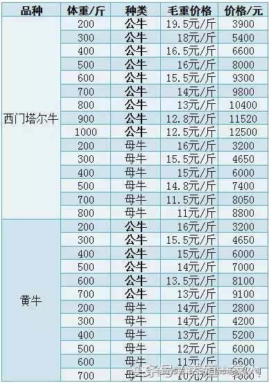 今日最新牛价查寻，是涨是跌？