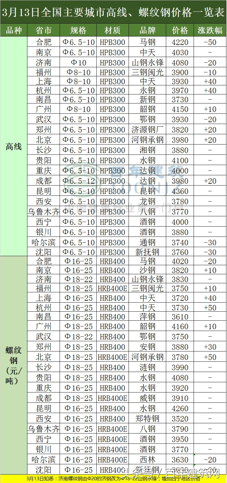 3月13日全国主要城市水泥、混凝土、钢材价格表