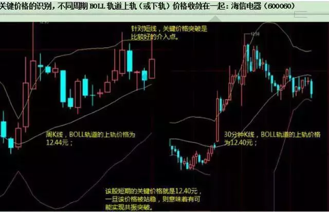 布林线买卖技巧和神奇作用（学习篇）