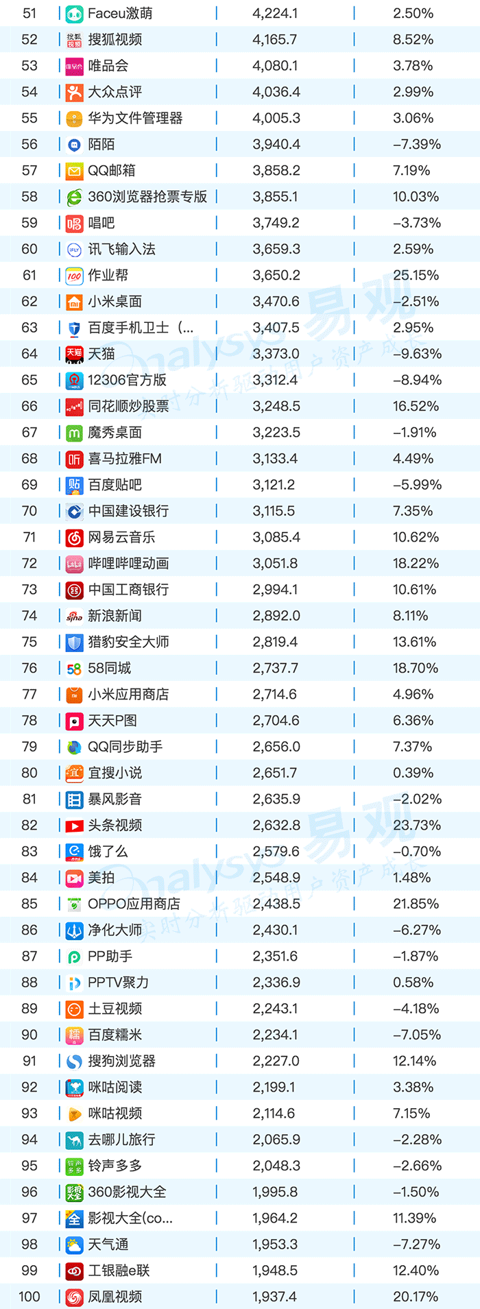 2月AppTOP1000排行榜，看各路英雄年后首秀！