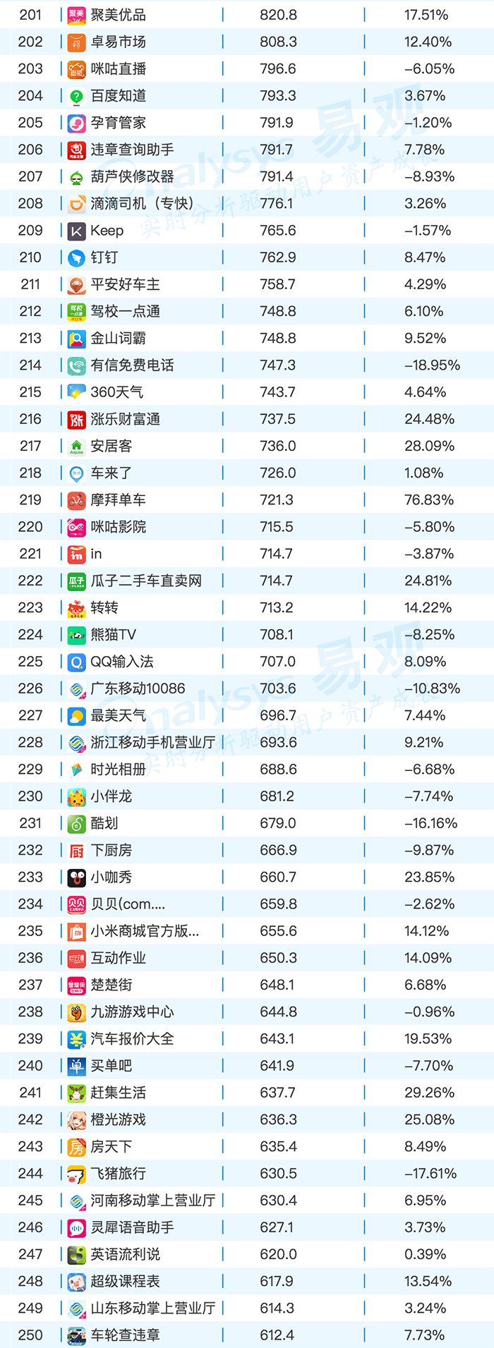 2月AppTOP1000排行榜，看各路英雄年后首秀！