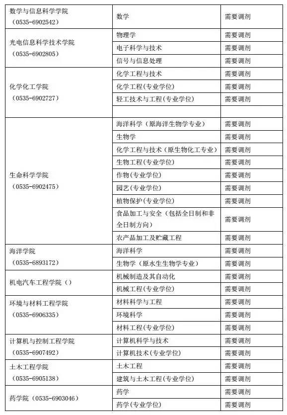 烟台大学2017年研究生复试分数线公布｜附复试通知及调剂专业