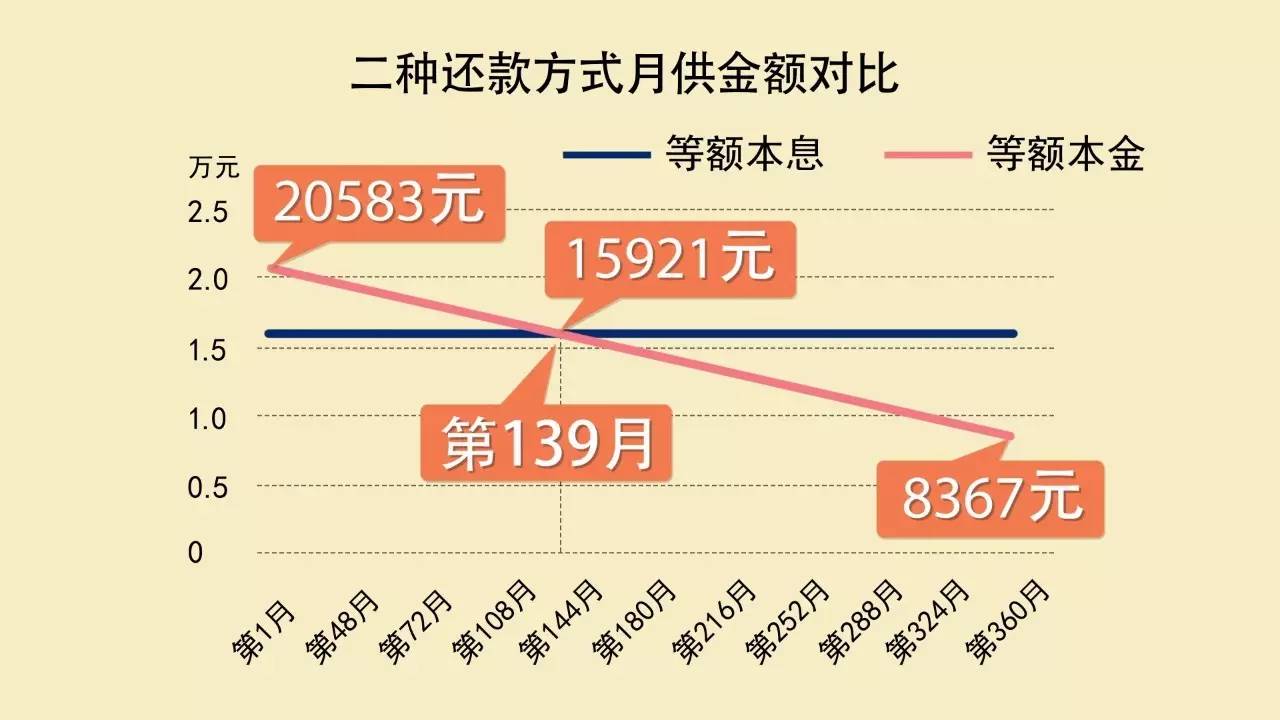 财产说：等额本息，等额本金能差多少钱？