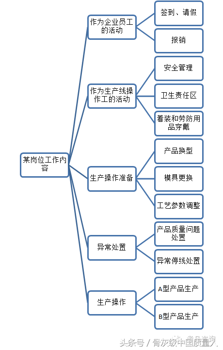 过程质量控制中最关键要素“人”的管理