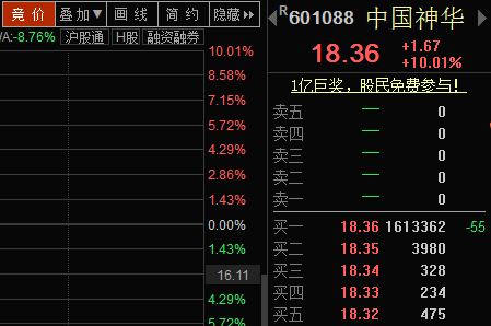 中国神华涨停 但与价值投资无关