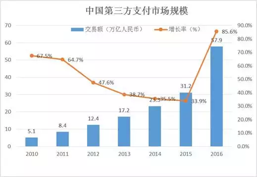 中国第三方支付的现状和发展趋势