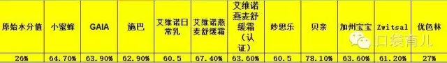 有你家用的那款吗？11款宝宝专用护肤品实测