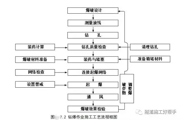 隧道开挖方法及注意事项