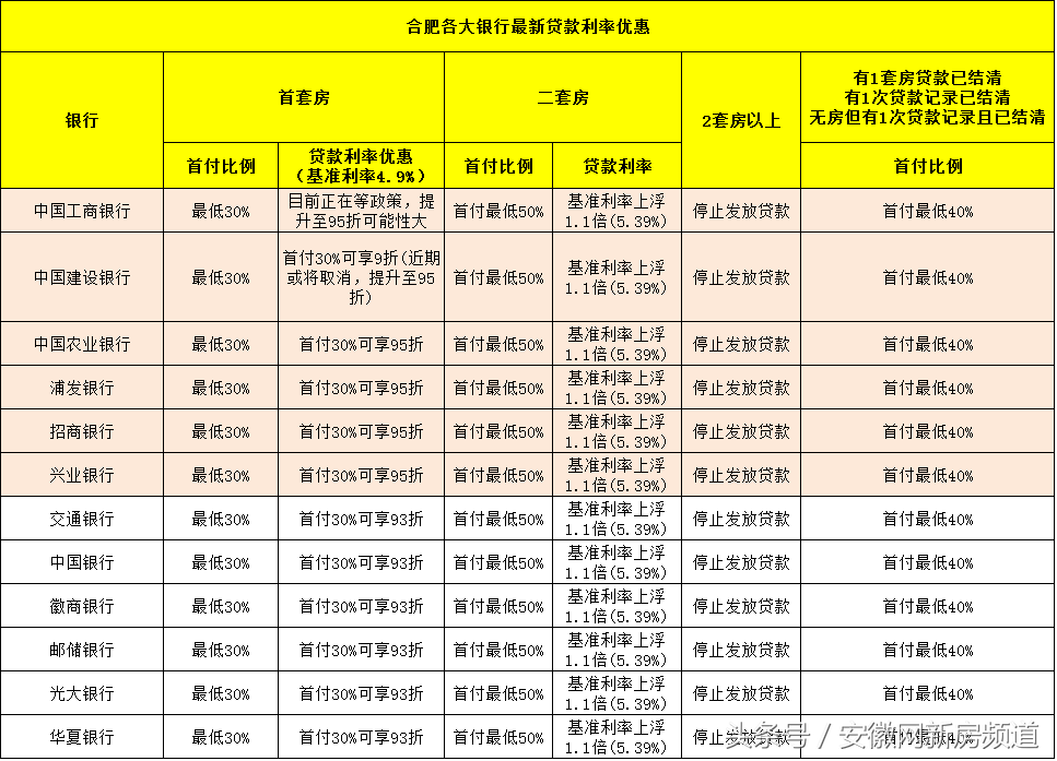 合肥部分银行首套房贷款利率上调至95折 收紧趋势明显