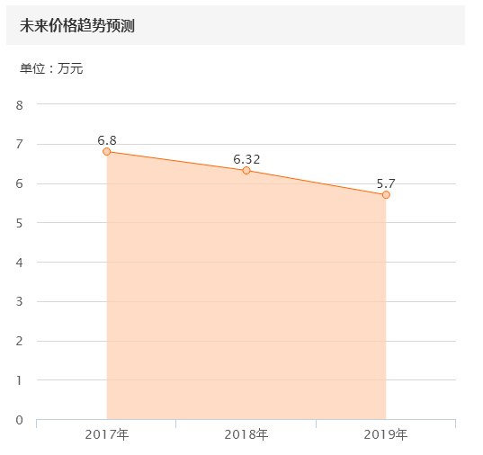 这样的别克英朗到底值几万？