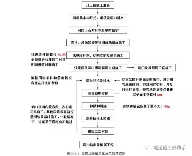 隧道开挖方法及注意事项