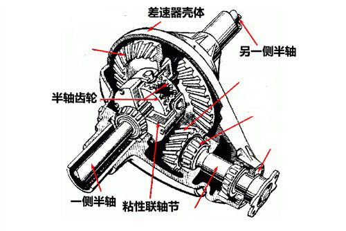 汽车名词百科全书，你可造？底盘篇！