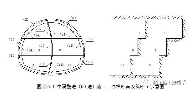 隧道开挖方法及注意事项