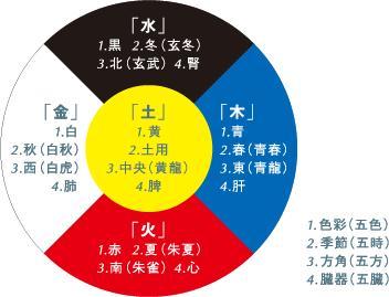 五行相生相克与身体健康