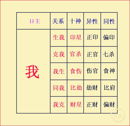 十神——人类生存的人文环境与自然环境的缩写代码