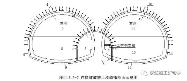 隧道开挖方法及注意事项