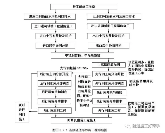 隧道开挖方法及注意事项