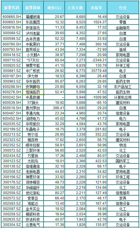 贵州茅台12年涨超30倍 近一个月52家公司股价创历史新高