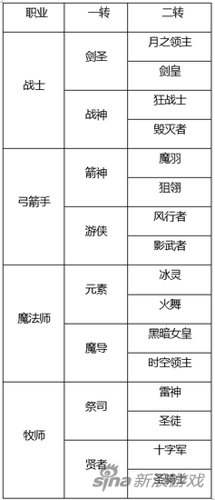 龙之谷手游角色转职指南 给你一个明确的答复