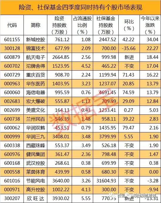 险资和社保基金共同持有这些股（名单）