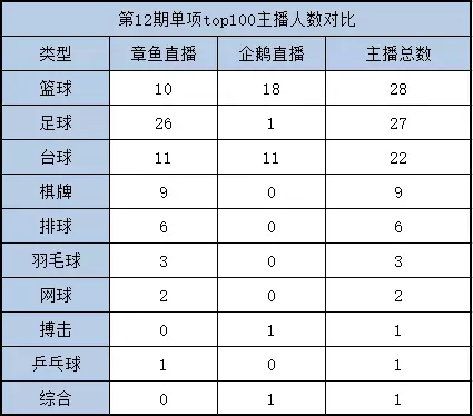 足球网络主播的直播源哪里(乐视体育痛失亚足联赛事版权 章鱼直播靠转播实况为继｜每周直播榜)