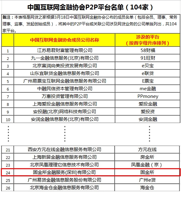 最新中国互联网金融协会名单公布 固金所在榜