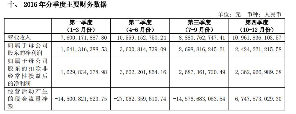 惨！龙头券商中信证券净利润缩水四成，华夏基金赚了14亿多！