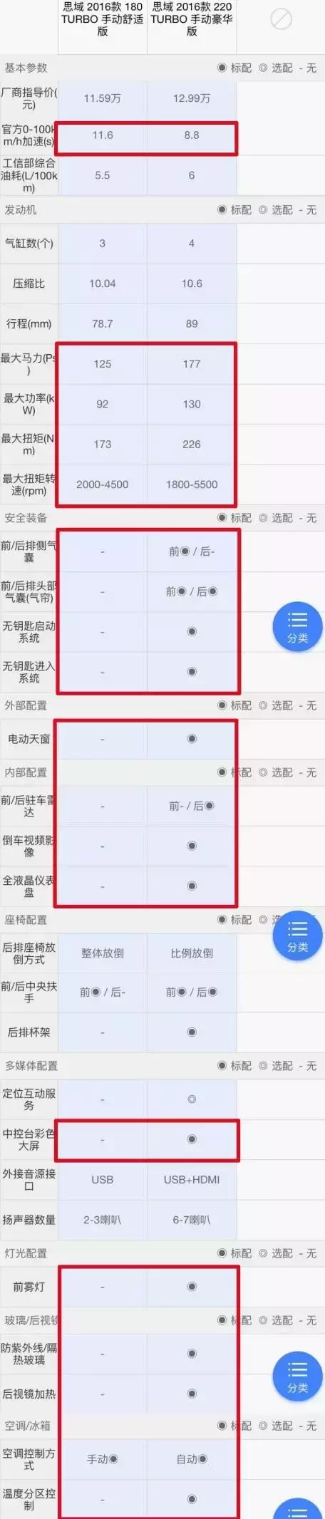 一代神车 东风本田思域6款车型哪款性价比最高?