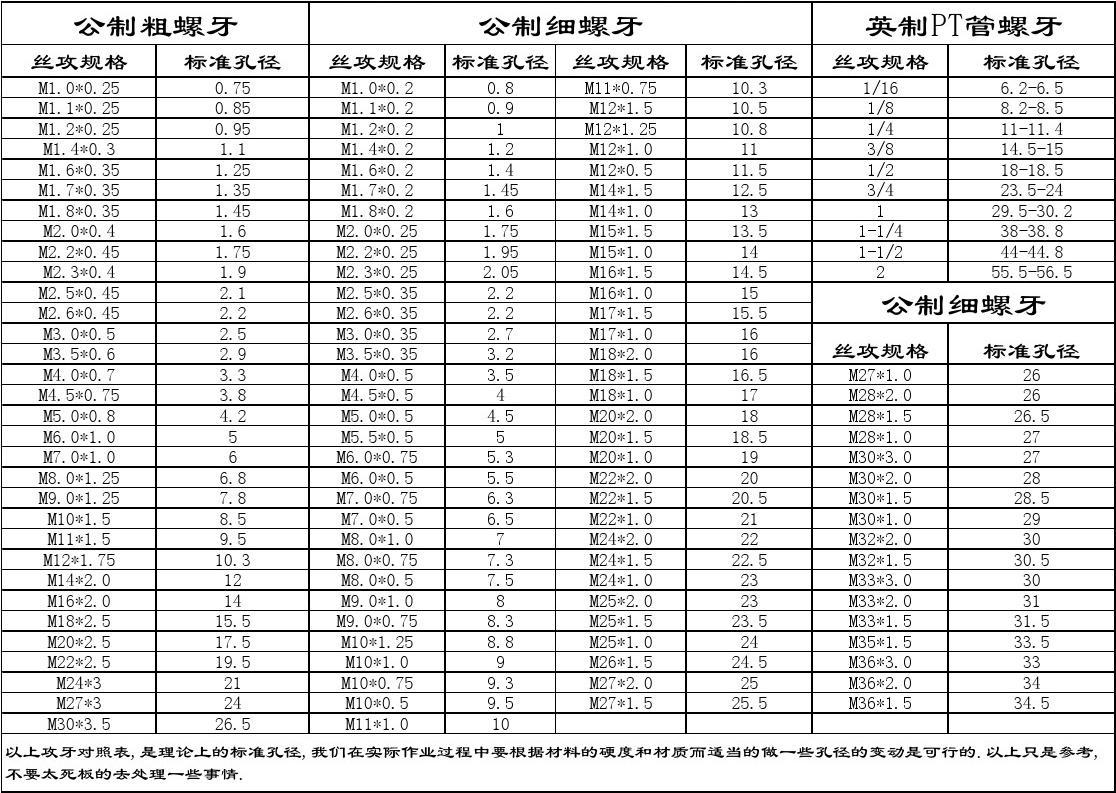 DIY篇，简单的认识螺丝