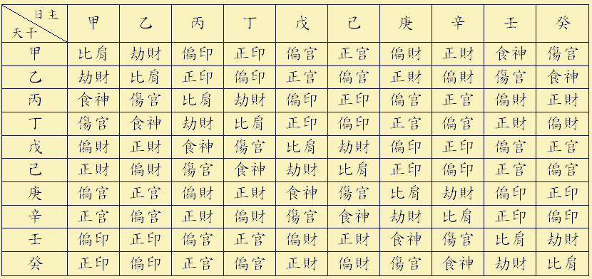 十神——人类生存的人文环境与自然环境的缩写代码