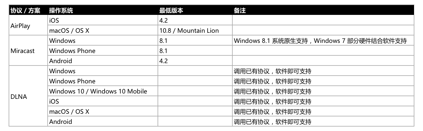安卓手机投屏到智能电视的详细操作指南