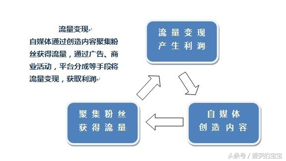 不知道自媒体的盈利模式，你怎么会有收益？