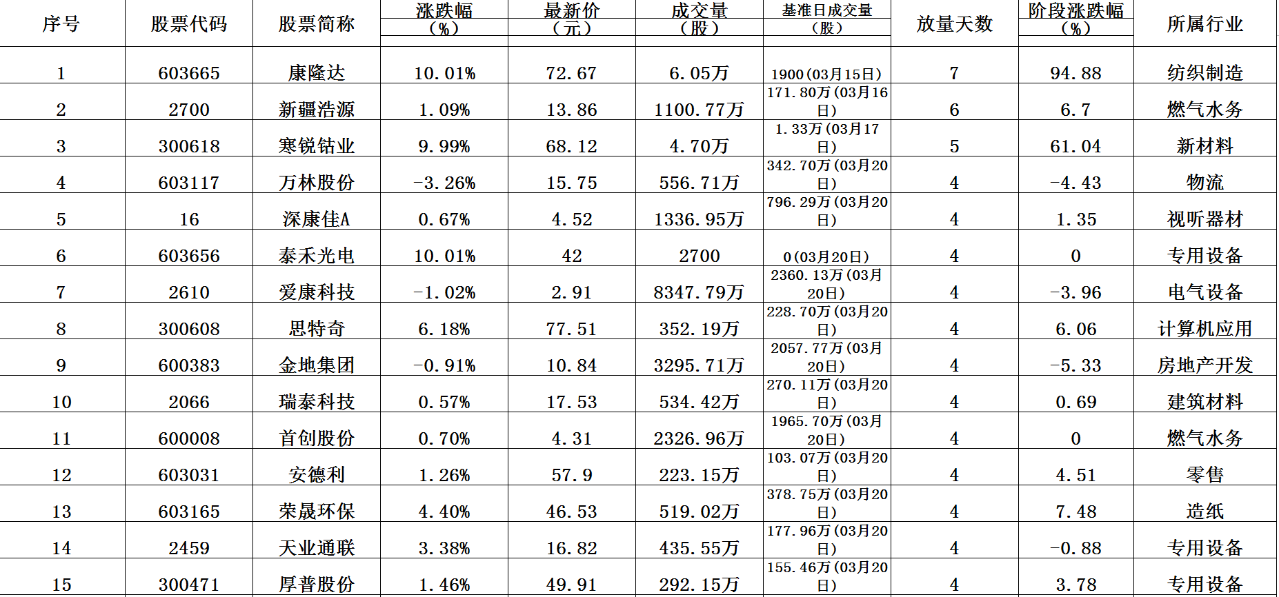 股市持续放量的100支股票一览