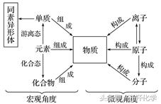 3.26高考化学一轮复习专题1物质的组成、分类及变化 分散系