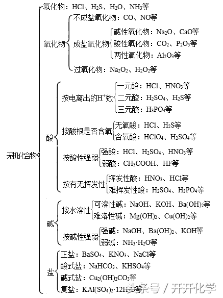 3.26高考化学一轮复习专题1物质的组成、分类及变化 分散系