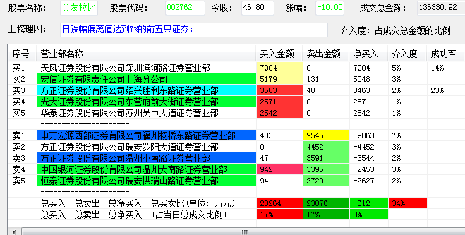 龙虎榜中榜：游资蛰伏机构隐退，大资金改玩跌停板0330