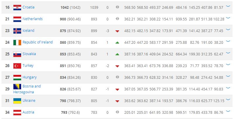 2026世界杯48强(仅2队进TOP48竟获8个世界杯席位！亚洲何德何能？)