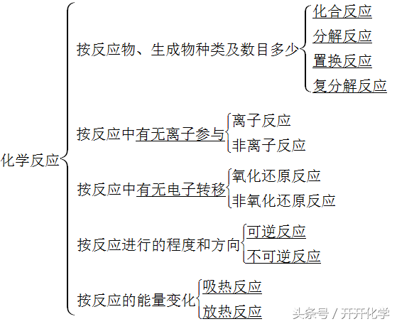 3.26高考化学一轮复习专题1物质的组成、分类及变化 分散系