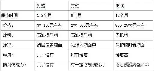 汽车美容与装饰术语大全（一）
