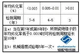 架空输电线路盘形瓷（玻璃）绝缘子检测要求及方法