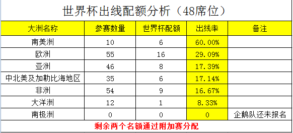 南美世界杯名额太少(分析世界杯各大洲配额：南美才6个，亚洲竟8个)