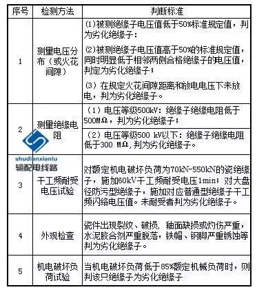 架空输电线路盘形瓷（玻璃）绝缘子检测要求及方法