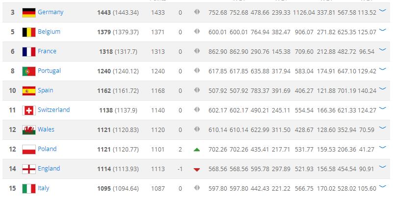 2026世界杯48强(仅2队进TOP48竟获8个世界杯席位！亚洲何德何能？)