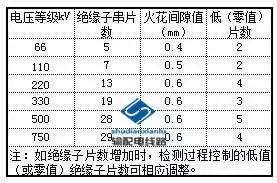 架空输电线路盘形瓷（玻璃）绝缘子检测要求及方法