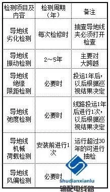 架空输电线路盘形瓷（玻璃）绝缘子检测要求及方法