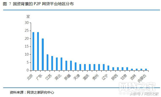 独家：国资系P2P平台盘点 159家正常运营（附表）