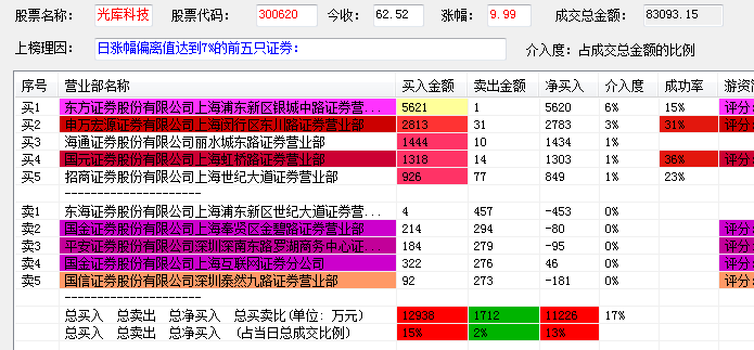 龙虎榜中榜：游资蛰伏机构隐退，大资金改玩跌停板0330